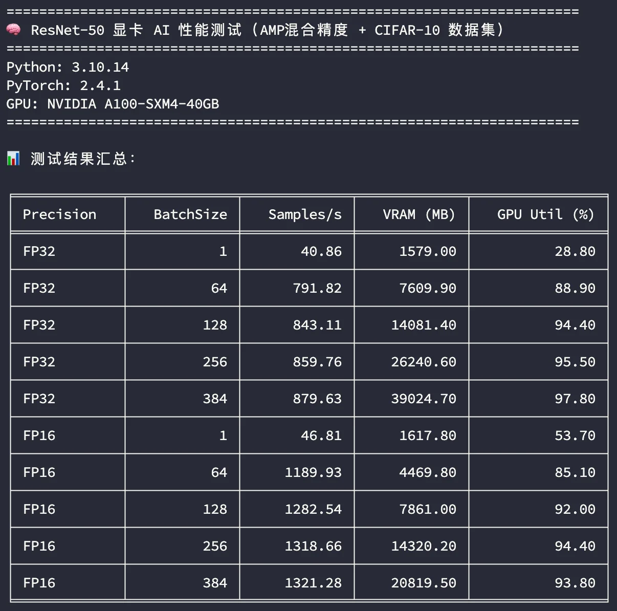 ResNet50AI性能测试-A100_40G