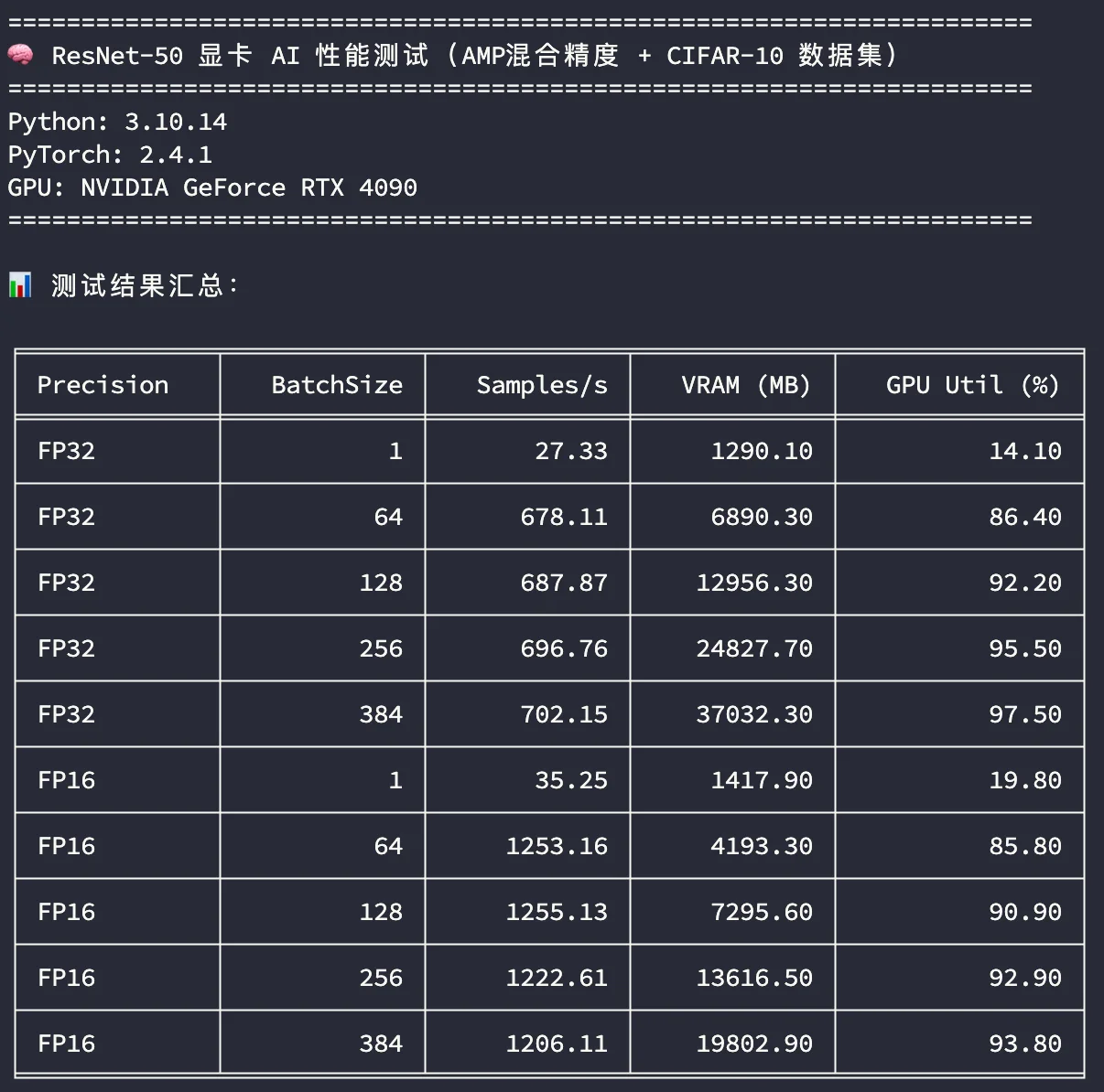 ResNet50AI性能测试-4090_48G