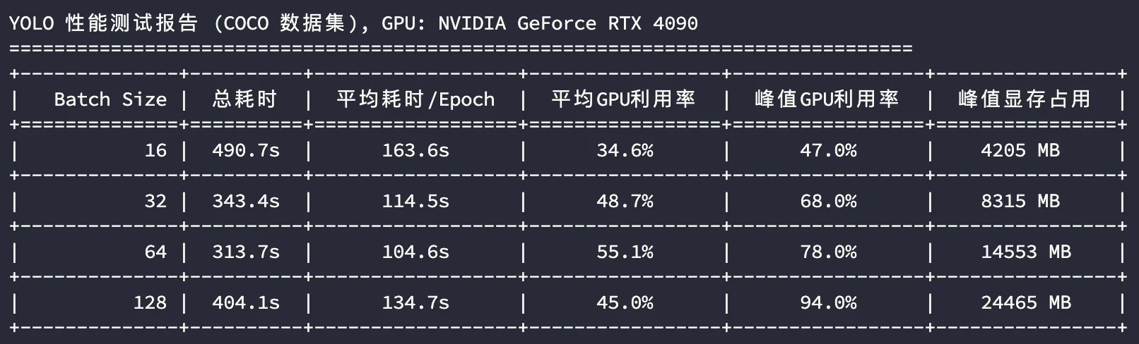 4090-YOLO-模型训练测试结果