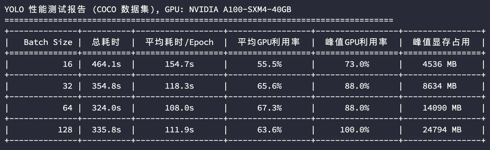 A100-YOLO-模型训练测试结果