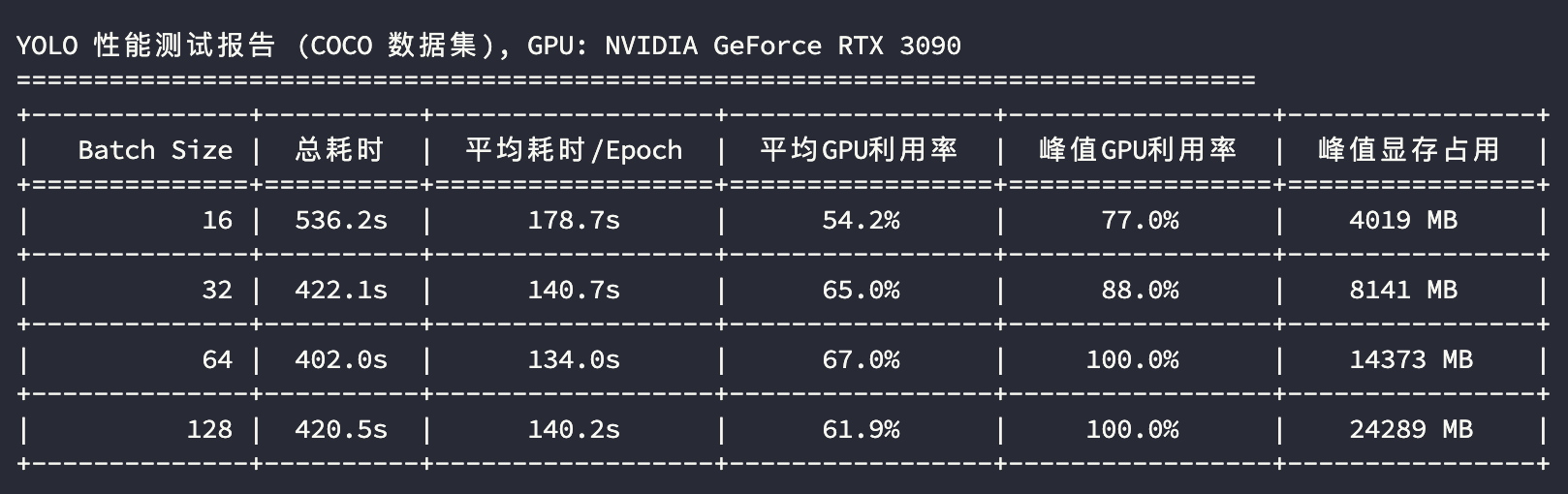 3090-YOLO-模型训练测试结果.png#790px #250px